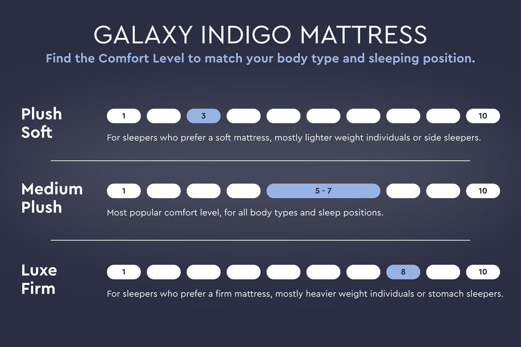 Galaxy Indigo Mattress, Series Three